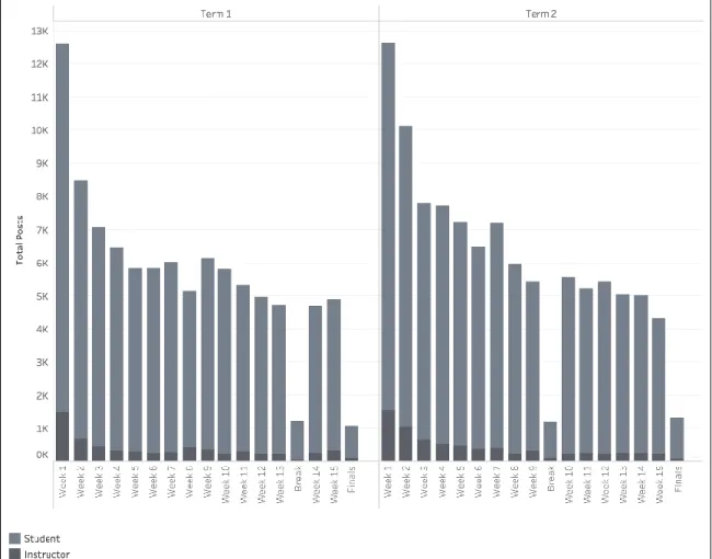 Figure 4.9  Total Discussion Posts Based on Enrollment Type 