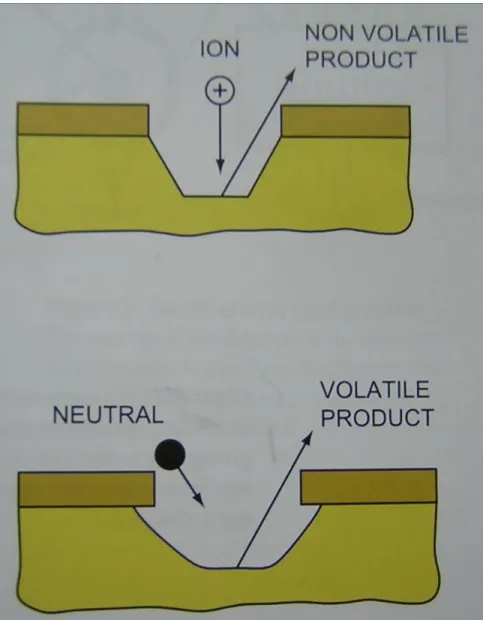 Fig. 3.6  Sputtering and chemical etching  regimes.