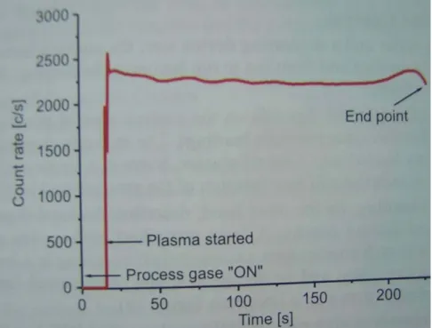 Fig. 3.14  Endpoint signal from  OES.