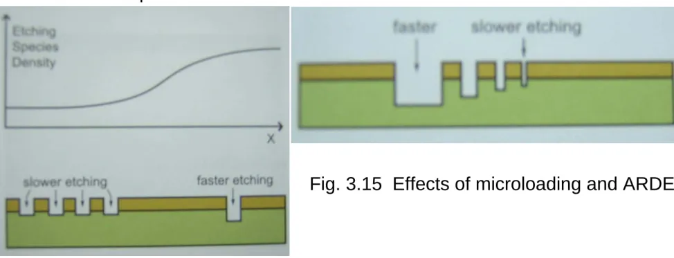 Fig. 3.15  Effects of microloading and ARDE.