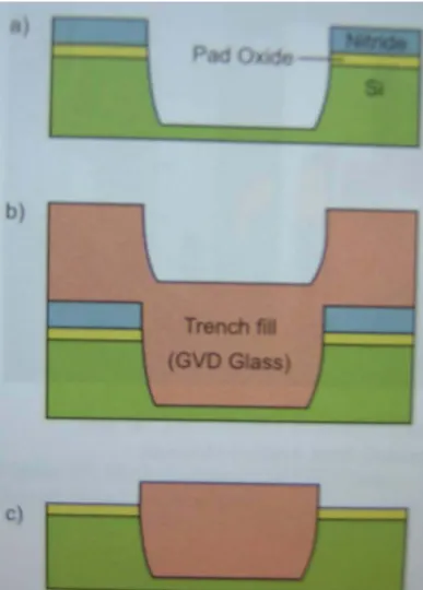 Fig. 3.17  Simplified (shallow) trench isolation where Kpis Preston’s coefficient and a strong  function of the process conditions, P the applied pressure, and ν the linear velocity