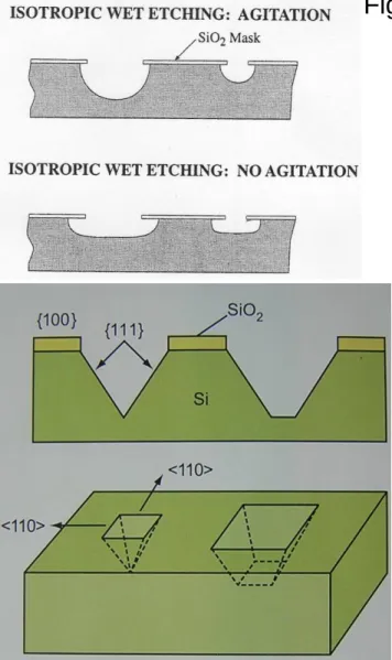 Fig. 3.3  Isotropic etching of silicon with HNA.