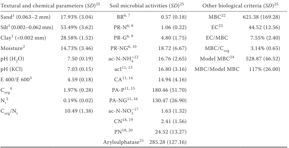 Table 1. Basic soil parameters (grassed luvic chernozem)