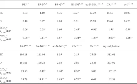 Table 2. Biological criteria before and after desiccation