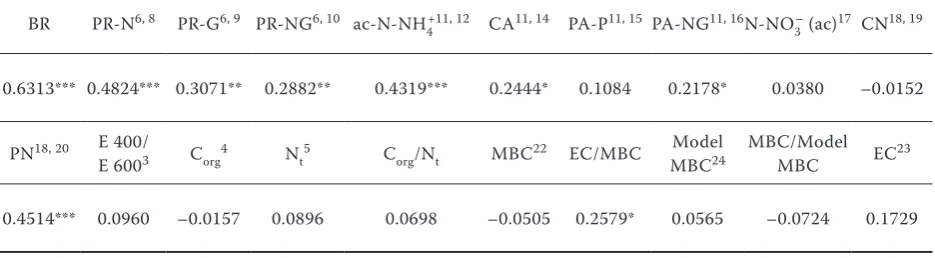 Table 3. Other criteria before and after desiccation