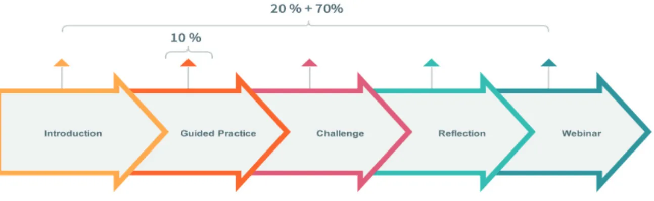 Figure 1. Learning design overview of the Photography modules based on the CEG Pedagogic Framework  The adoption of learning technologies, such as Virtual Learning Environments (VLEs), has had a major impact on  the way learning data can be obtained
