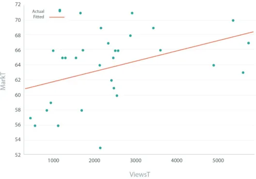 Figure 4. Graph - Weak evidence of an association between average overall mark in all modules and the level of  engagement with self-directed content (P = 0.0187) 