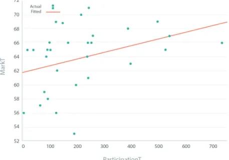 Figure 6. Weak evidence of an association between average overall mark in all modules and the level of engagement  in collaborative activities (P < 0.0528) 