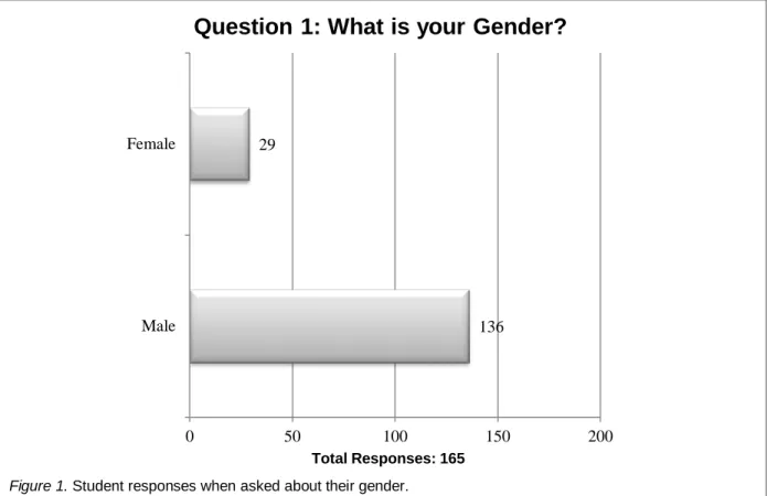 Figure 1. Student responses when asked about their gender.  