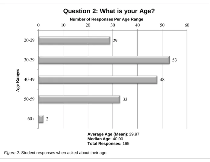 Figure 2. Student responses when asked about their age.  