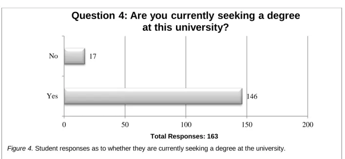 Figure 4. Student responses as to whether they are currently seeking a degree at the university
