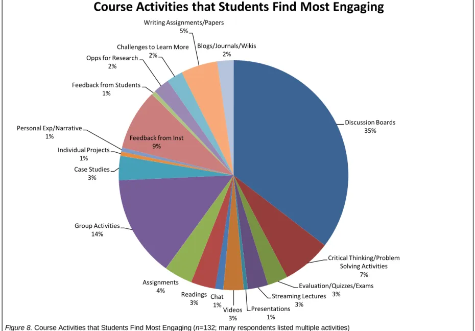 Figure 8. Course Activities that Students Find Most Engaging (n=132; many respondents listed multiple activities) 