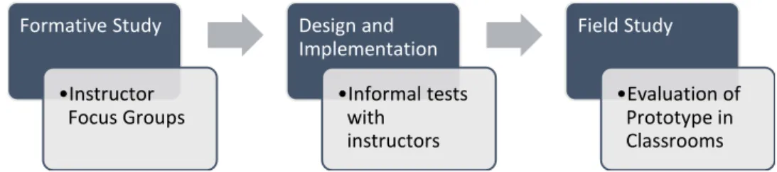 Figure 1.1: An overview of the format of the study