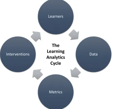 Figure 2.1: The Learning Analytics Cycle