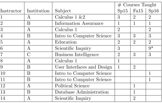 Table 3.1: Instructors using TrACE from 2015 to present
