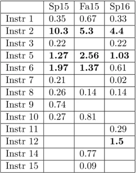 Table 3.2: Frequency of overall analytic use normalized by number of videos in all courses Sp15 Fa15 Sp16 Instr 1 0.35 0.67 0.33 Instr 2 10.3 5.3 4.4 Instr 3 0.22 0.22 Instr 5 1.27 2.56 1.03 Instr 6 1.97 1.37 0.61 Instr 7 0.21 0.02 Instr 8 0.26 0.14 0.14 I