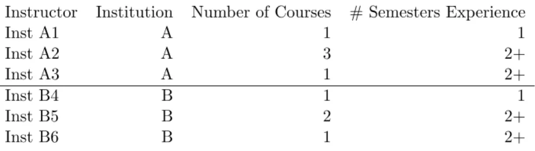 Table 3.4: Participatory Design participants