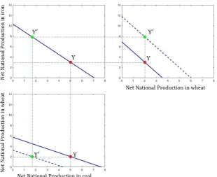 Figure 1.1: Specialization in the iron sector. The three graphs showthe national frontiers relative to the hypothetical system described inTab