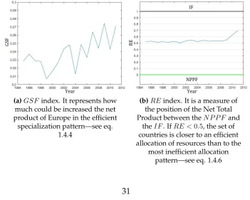 Figure 1.6: Indexes of absolute and relative distance from the NPPFand the IF