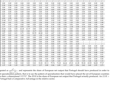 Table 1.20: Percentage Efﬁcient Specialization Ratio (E) and Real Specialization Ratio (R) in Portugal*