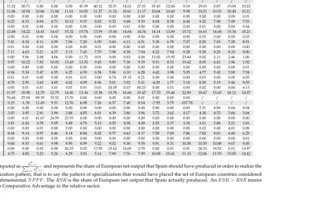 Table 1.21: Percentage Efﬁcient Specialization Ratio (E) and Real Specialization Ratio (R) in Spain*