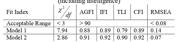 Table 2. Fitting indices for model 1 (excluding intelligence) and model 2 