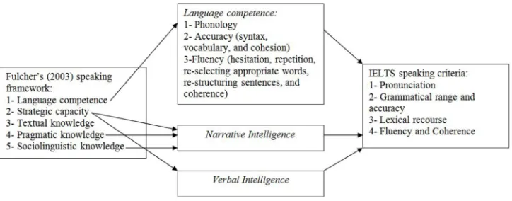 Figure 1. The links between Fulcher’s (2003) speaking framework and the 