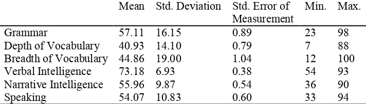 Table 1. The descriptive statistics of the six tests administered in the study 