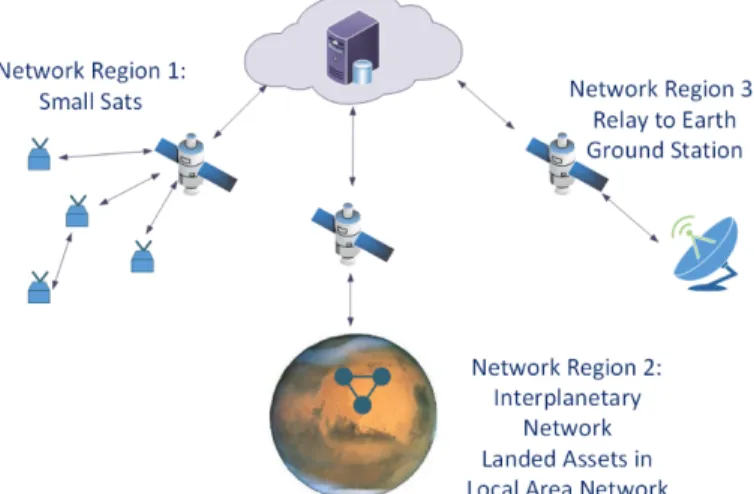 Fig. 2 shows an example of the various protocols that could  be  used  in  a  delay  tolerant  network  consisting  of  a  landed  Martian rover, orbiter satellite, and various components of the  ground  segment  needed  to  reach  a  science  mission's  c