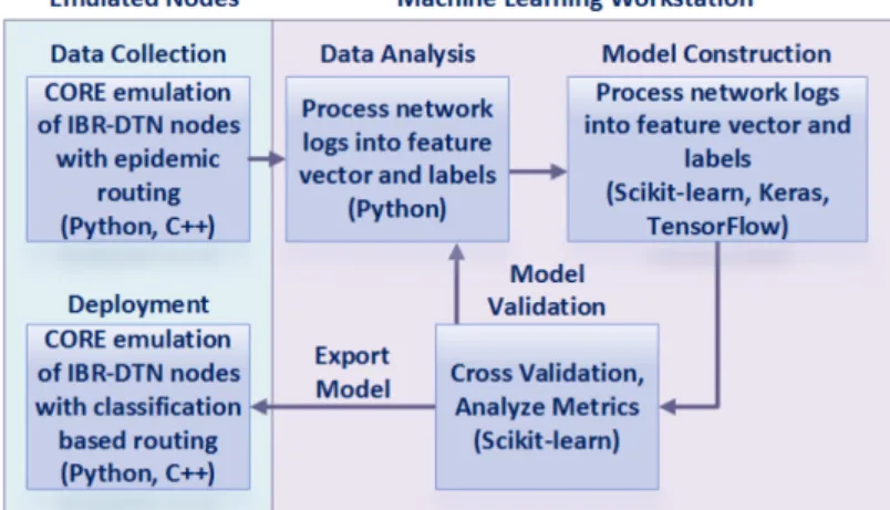 Figure 4. Network emulation and learning workflow 