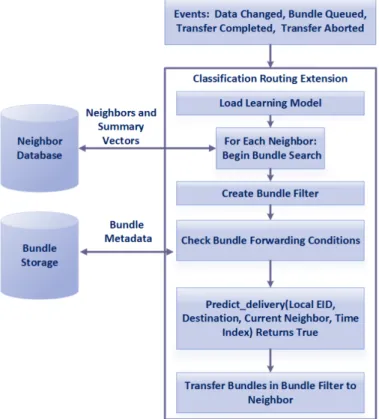 Figure 6. Classification Routing Extension 