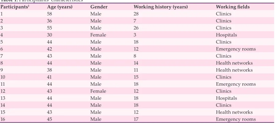 Table 1: Participitants’ characteristics