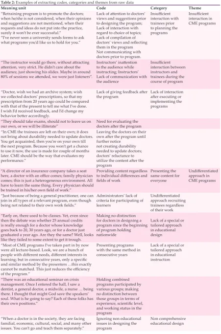Table 2: Examples of extracting codes, categories and themes from raw data