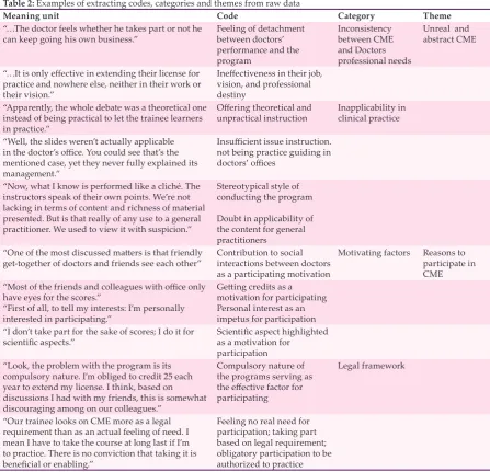 Table 2: Examples of extracting codes, categories and themes from raw data