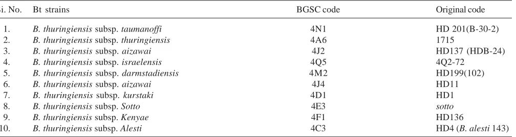 Table 1: List of Bt reference strains