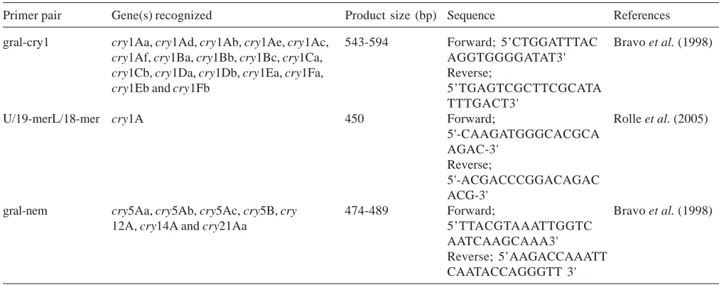 Table 2: Characteristics of primer sets used in PCR amplification