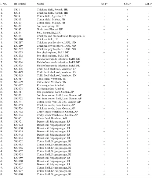 Table 3: Prevalence of insect and nematode-active cry gene(s) in native Bt isolates