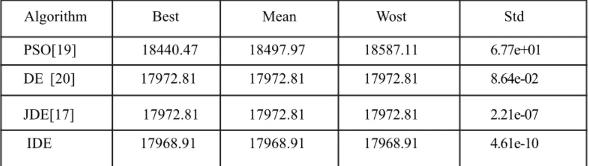 Table 9. Statistical results with PSO, DE, jDE, IDE for the ELD problem with valve point effect (1800MW)