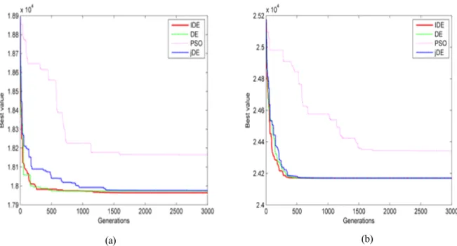 Figure 3. The convergence curve of the ELD problem with valve point effect. (a) 1800MW (b) 2529MW