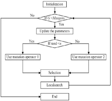 Figure 1. The flow chart of IDE