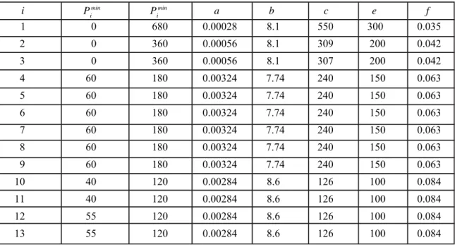 Table 5. The parameters of the ELD problem with valve point effect