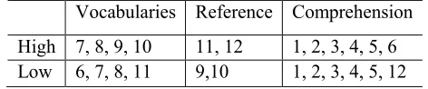 Table 2. Distribution of test items in lexical collocational test with high and low lexical collocational density 