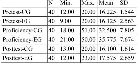 Table 3. Basic descriptive statistics for the tests used in the study 