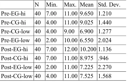 Table 4. Basic descriptive statistics for the high and low lexical collocational tests 