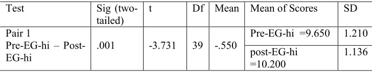 Table 6. Paired-sample test for the experimental group (high lexical collocational density) 