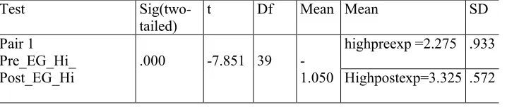 Table 11.  Paired-sample test for the growth in the experimental group on vocabulary items (high lexical collocational density) Test Sig(two-tDf Mean Mean SD 