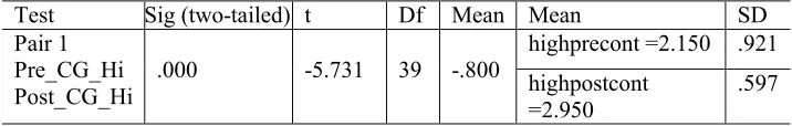 Table 12. Paired-sample test for vocabulary items of the control group (high lexical collocational density) 