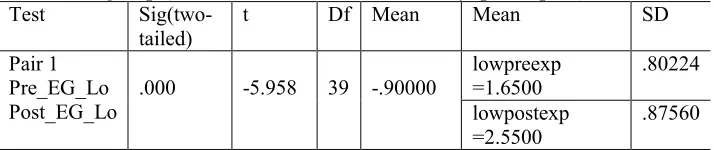 Table 13. Paired-sample test for the vocabulary items of the control group (low lexical collocational density) 