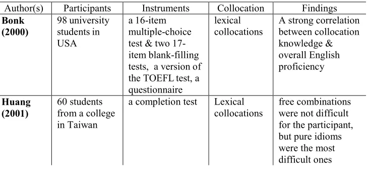 Table 1. Studies done on collocation  