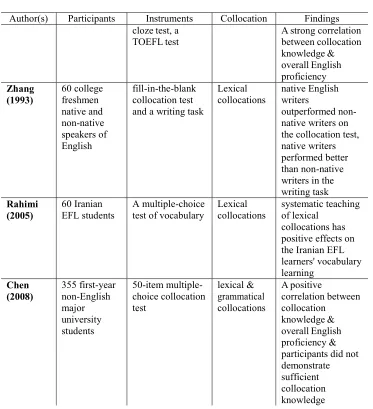 Table 1 shows that different methodologies and different school students’ and university students) were used examining collocational competence and their types (cf